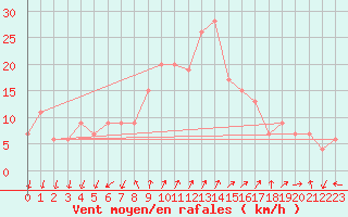 Courbe de la force du vent pour Grosseto