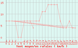 Courbe de la force du vent pour Budapest / Lorinc