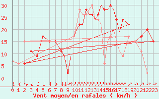 Courbe de la force du vent pour Shoream (UK)