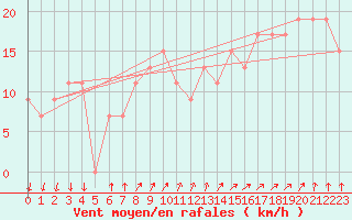 Courbe de la force du vent pour Paganella