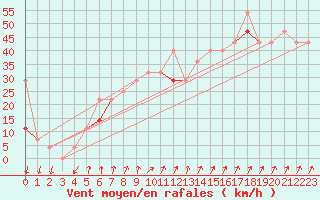 Courbe de la force du vent pour Langoytangen