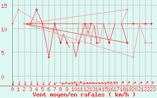 Courbe de la force du vent pour Casement Aerodrome
