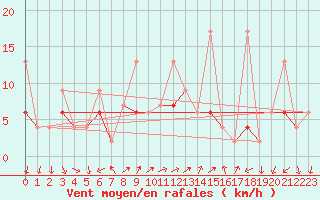 Courbe de la force du vent pour Vevey