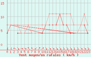 Courbe de la force du vent pour Plock