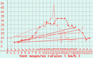 Courbe de la force du vent pour Shoream (UK)