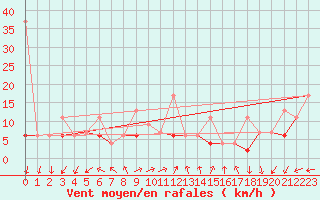 Courbe de la force du vent pour Vevey