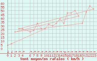 Courbe de la force du vent pour Miyakejima