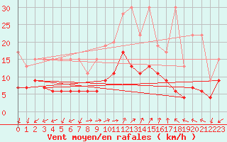 Courbe de la force du vent pour Evolene / Villa