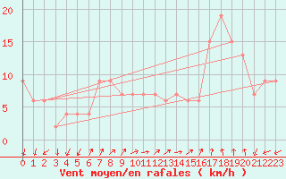 Courbe de la force du vent pour Lerida (Esp)