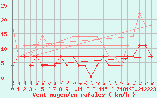 Courbe de la force du vent pour Odorheiu