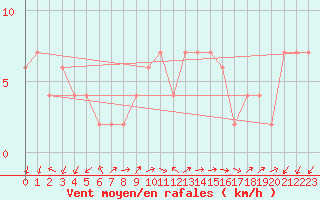 Courbe de la force du vent pour Lerida (Esp)