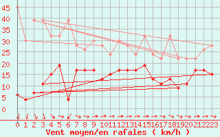 Courbe de la force du vent pour Chaumont (Sw)
