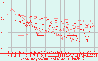 Courbe de la force du vent pour Odiham