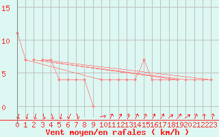 Courbe de la force du vent pour Polom