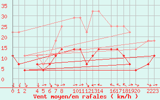 Courbe de la force du vent pour Porto Colom