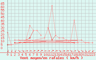 Courbe de la force du vent pour Meraker-Egge