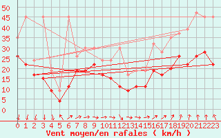 Courbe de la force du vent pour Corvatsch