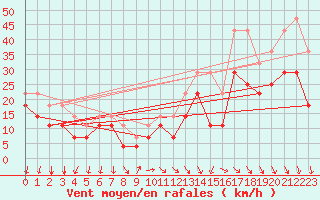 Courbe de la force du vent pour Sines / Montes Chaos