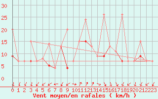 Courbe de la force du vent pour Col Des Mosses