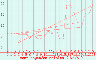 Courbe de la force du vent pour Warcop Range