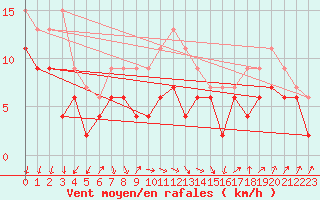 Courbe de la force du vent pour Abed