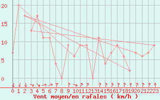 Courbe de la force du vent pour Temora