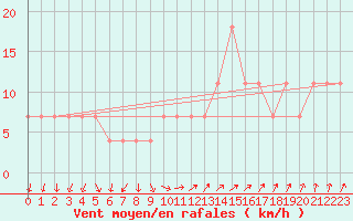 Courbe de la force du vent pour Rankki