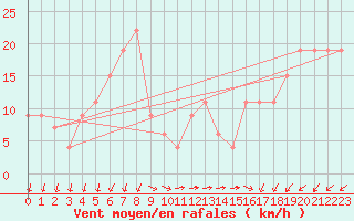 Courbe de la force du vent pour Monte Scuro