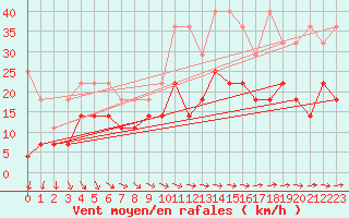 Courbe de la force du vent pour Hoherodskopf-Vogelsberg