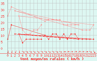 Courbe de la force du vent pour Inari Kirakkajarvi