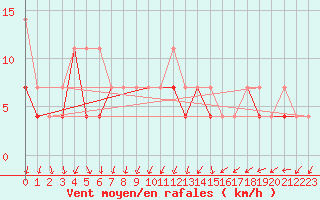 Courbe de la force du vent pour Pila