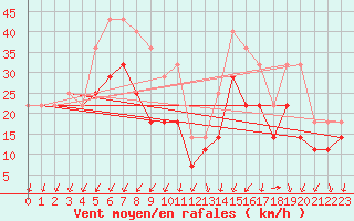 Courbe de la force du vent pour Grivita