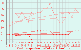 Courbe de la force du vent pour Somosierra