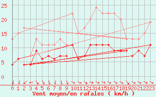 Courbe de la force du vent pour Milford Haven