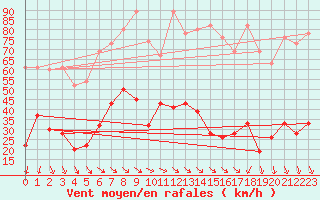 Courbe de la force du vent pour Corvatsch