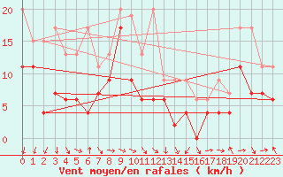 Courbe de la force du vent pour Bouveret