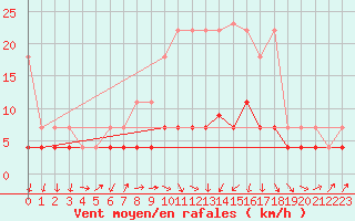Courbe de la force du vent pour Cottbus