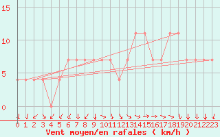 Courbe de la force du vent pour Parnu