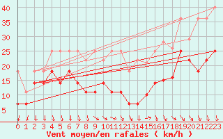 Courbe de la force du vent pour Zugspitze