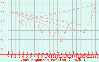 Courbe de la force du vent pour Chatham Island