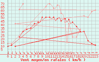 Courbe de la force du vent pour Islay