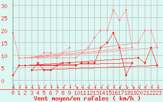 Courbe de la force du vent pour Fribourg / Posieux