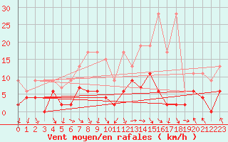 Courbe de la force du vent pour Comprovasco