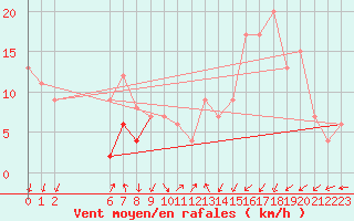 Courbe de la force du vent pour Soria (Esp)