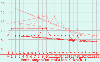 Courbe de la force du vent pour Taivalkoski Paloasema