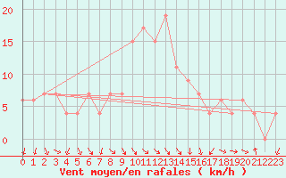 Courbe de la force du vent pour Teruel