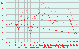 Courbe de la force du vent pour Vaderoarna