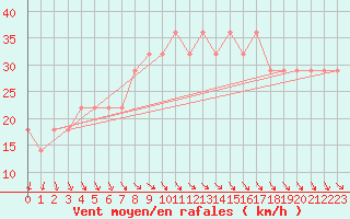 Courbe de la force du vent pour Ilomantsi