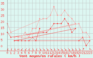 Courbe de la force du vent pour Blahammaren