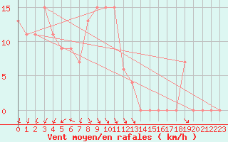 Courbe de la force du vent pour Torino / Bric Della Croce